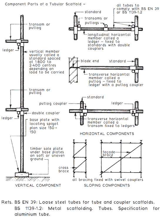 The Tubular Scaffolding System Explained Scaffold Pole